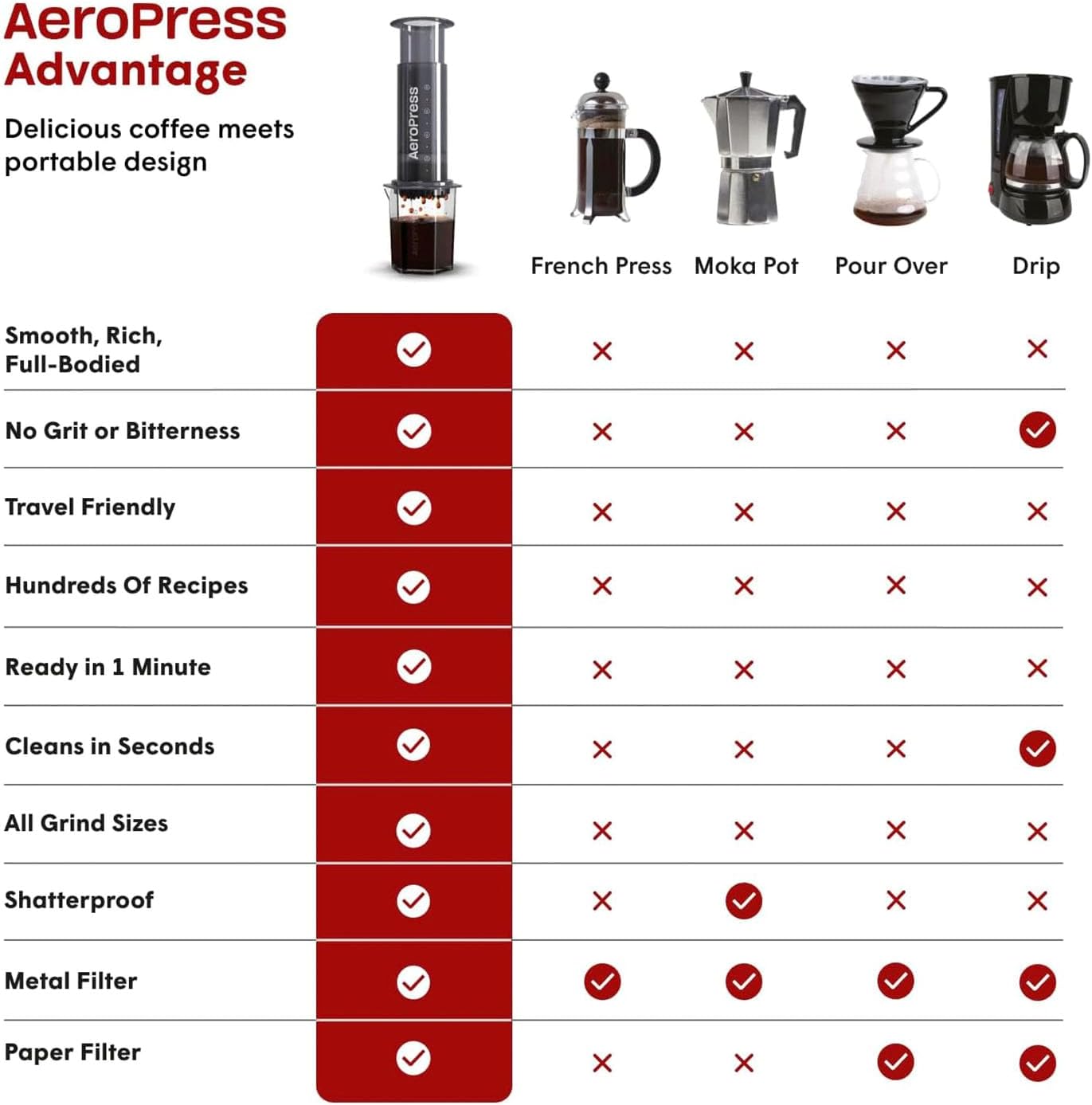 AeroPress Go, Extra Small Portable Coffee Maker Kit, Travel, Hiking & Camping, All-in-One French Press, Pour-Over & Espresso Style Manual Brewer, 2 Min Brew Makes a Less Bitter, More Flavorful Cup - Image 6